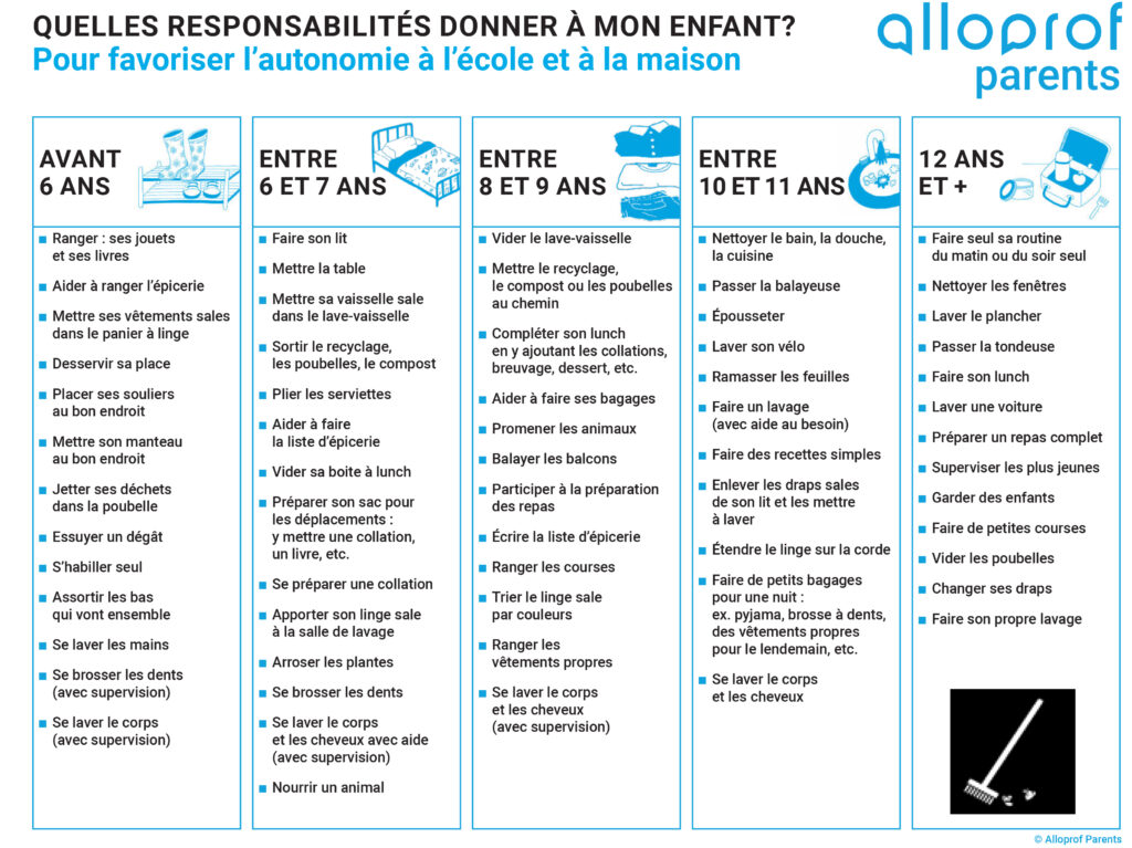 Comment donner envie à son enfant de participer aux tâches de la vie quotidienne ?